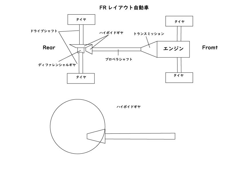 ハイポイドギヤの潤滑